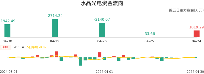 资金面-资金流向图：水晶光电股票资金面分析报告