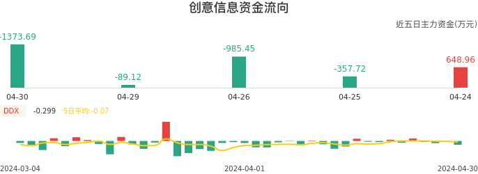 资金面-资金流向图：创意信息股票资金面分析报告