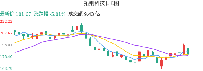 整体分析-日K图：拓荆科技股票整体分析报告