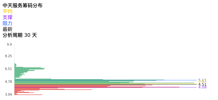 技术面-筹码分布、MACD图：中天服务股票技术面分析报告