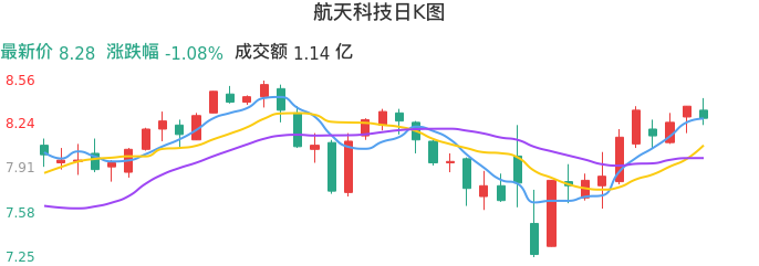 整体分析-日K图：航天科技股票整体分析报告
