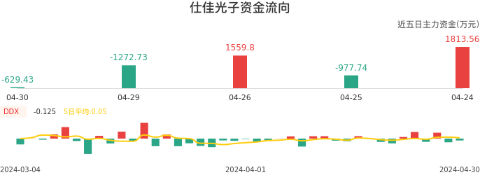 资金面-资金流向图：仕佳光子股票资金面分析报告