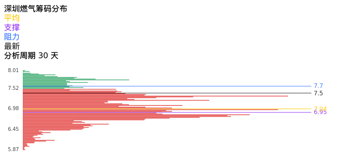 技术面-筹码分布、MACD图:深圳燃气股票技术面分析报告