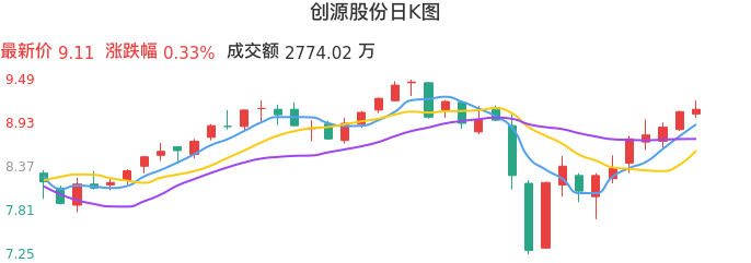 整体分析-日K图：创源股份股票整体分析报告