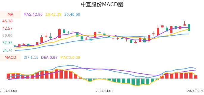 技术面-筹码分布、MACD图：中直股份股票技术面分析报告