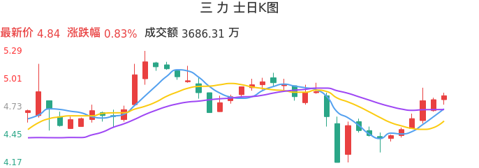 整体分析-日K图：三力士股票整体分析报告