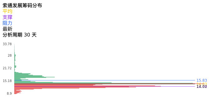 技术面-筹码分布、MACD图:索通发展股票技术面分析报告