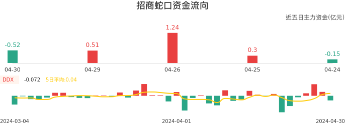 资金面-资金流向图：招商蛇口股票资金面分析报告