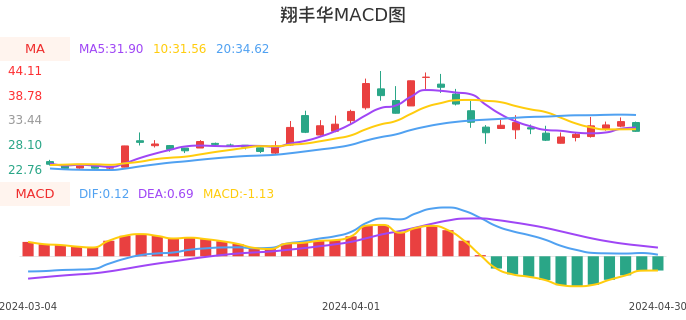 技术面-筹码分布、MACD图：翔丰华股票技术面分析报告