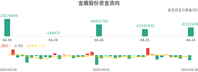 资金面-资金流向图:金盾股份股票资金面分析报告