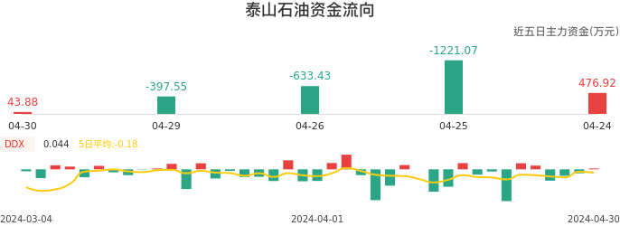 资金面-资金流向图：泰山石油股票资金面分析报告