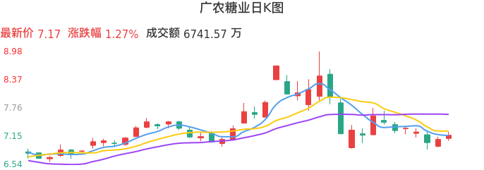 整体分析-日K图：广农糖业股票整体分析报告