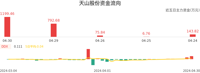 资金面-资金流向图：天山股份股票资金面分析报告