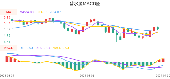 技术面-筹码分布、MACD图：碧水源股票技术面分析报告