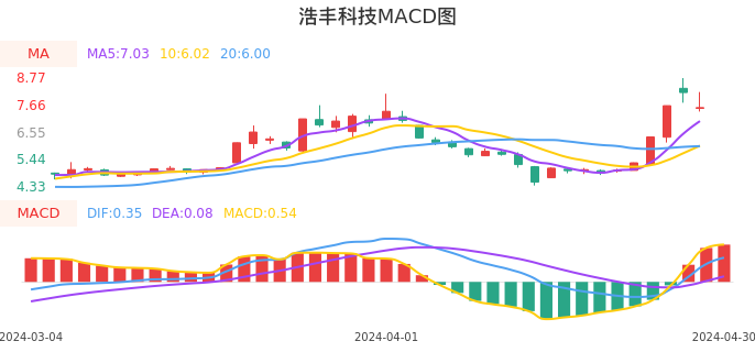 技术面-筹码分布、MACD图：浩丰科技股票技术面分析报告