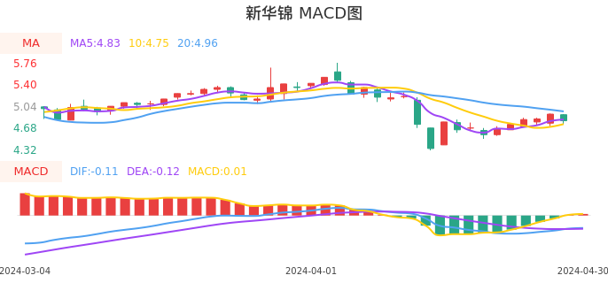 技术面-筹码分布、MACD图：新华锦股票技术面分析报告