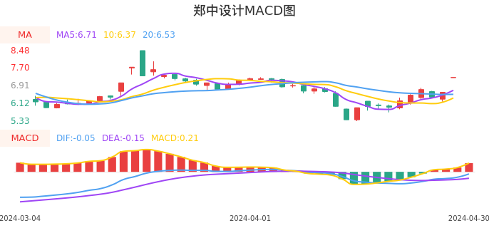 技术面-筹码分布、MACD图：郑中设计股票技术面分析报告
