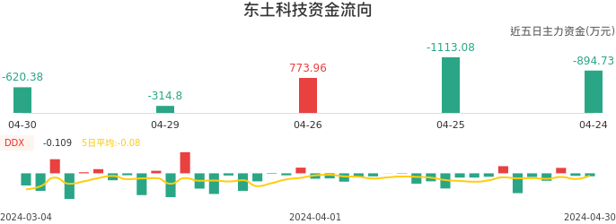 资金面-资金流向图：东土科技股票资金面分析报告