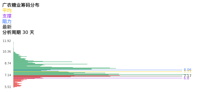 技术面-筹码分布、MACD图:广农糖业股票技术面分析报告