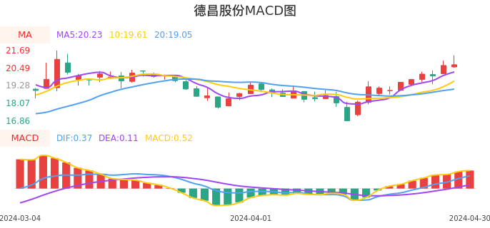 技术面-筹码分布、MACD图:德昌股份股票技术面分析报告