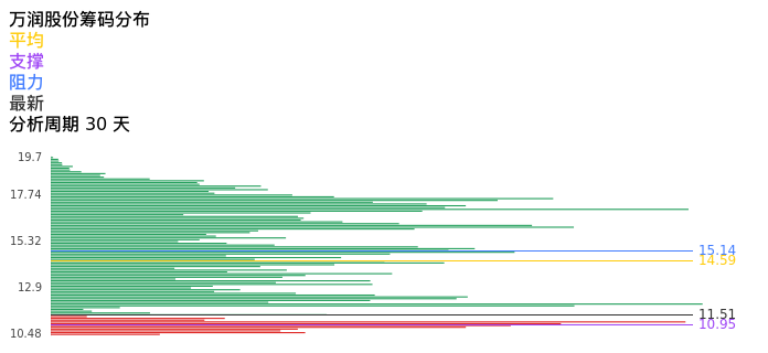技术面-筹码分布、MACD图：万润股份股票技术面分析报告