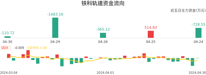 资金面-资金流向图：铁科轨道股票资金面分析报告