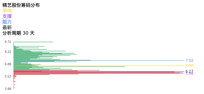 技术面-筹码分布、MACD图：精艺股份股票技术面分析报告