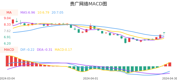 技术面-筹码分布、MACD图:贵广网络股票技术面分析报告
