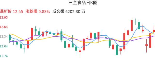 整体分析-日K图：三全食品股票整体分析报告