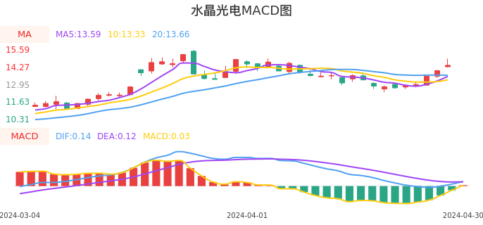 技术面-筹码分布、MACD图：水晶光电股票技术面分析报告