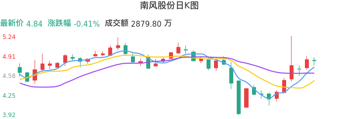 整体分析-日K图：南风股份股票整体分析报告