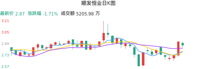 整体分析-日K图：顺发恒业股票整体分析报告