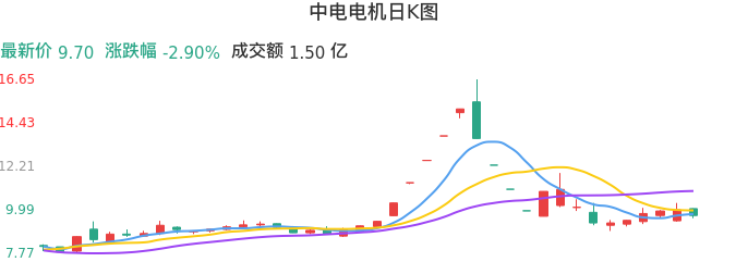 整体分析-日K图：中电电机股票整体分析报告