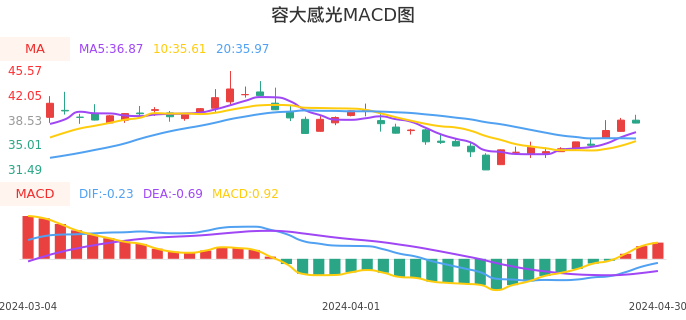 技术面-筹码分布、MACD图:容大感光股票技术面分析报告
