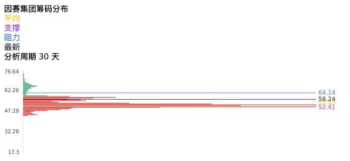 技术面-筹码分布、MACD图:因赛集团股票技术面分析报告