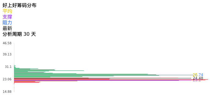 技术面-筹码分布、MACD图：好上好股票技术面分析报告
