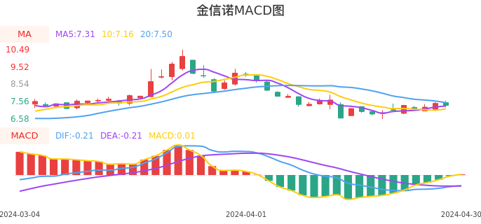 技术面-筹码分布、MACD图：金信诺股票技术面分析报告