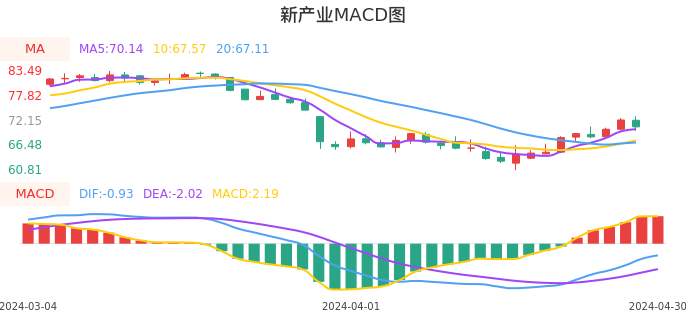 技术面-筹码分布、MACD图：新产业股票技术面分析报告