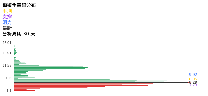 技术面-筹码分布、MACD图：道道全股票技术面分析报告