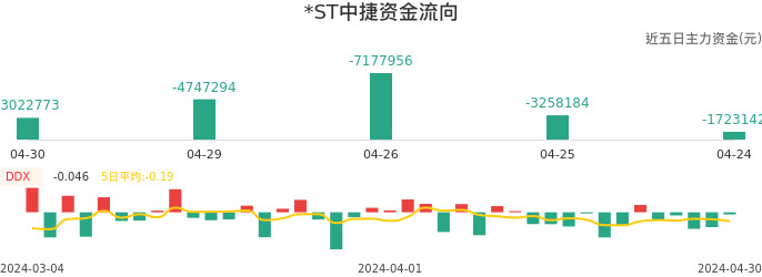 资金面-资金流向图：*ST中捷股票资金面分析报告