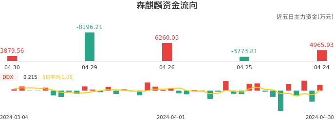 资金面-资金流向图:森麒麟股票资金面分析报告