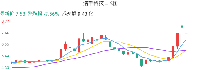 整体分析-日K图：浩丰科技股票整体分析报告