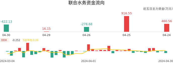 资金面-资金流向图：联合水务股票资金面分析报告