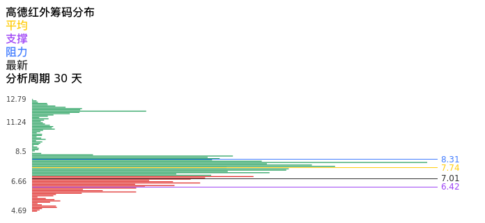 技术面-筹码分布、MACD图：高德红外股票技术面分析报告