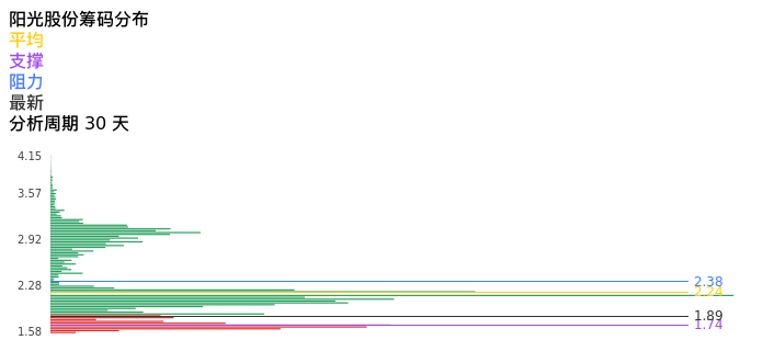 技术面-筹码分布、MACD图：阳光股份股票技术面分析报告