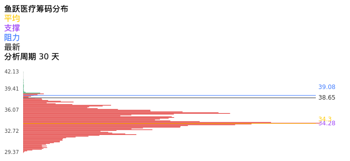 技术面-筹码分布、MACD图:鱼跃医疗股票技术面分析报告