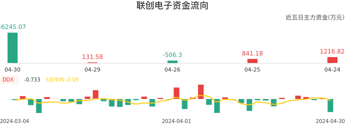 资金面-资金流向图：联创电子股票资金面分析报告