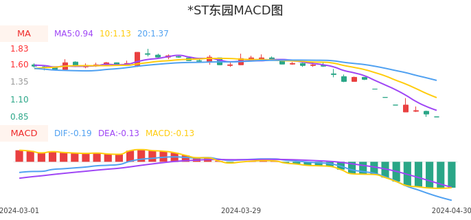 技术面-筹码分布、MACD图：*ST东园股票技术面分析报告