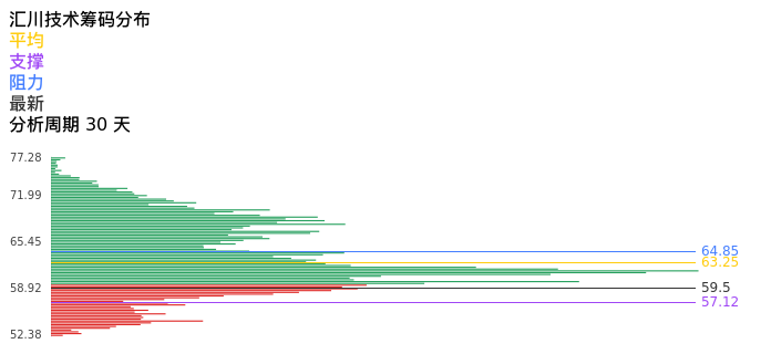 技术面-筹码分布、MACD图：汇川技术股票技术面分析报告