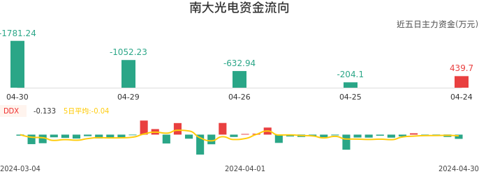 资金面-资金流向图：南大光电股票资金面分析报告